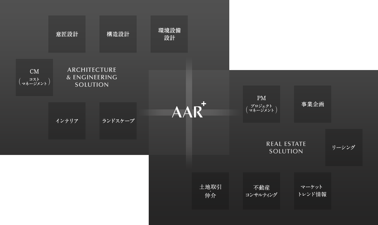 AAR+ 「ARCHITECTURE & ENGINEERLING SOLUTION 意匠設計 構造設計 環境設備設計 CM（コストマネージメント） インテリア ランドスケープ」「REAL ESTATE SOLUTION PM（プロジェクトマネージメント） 事業企画 リーシング 土地取引・仲介 不動産コンサルティング マーケットトレンド情報」