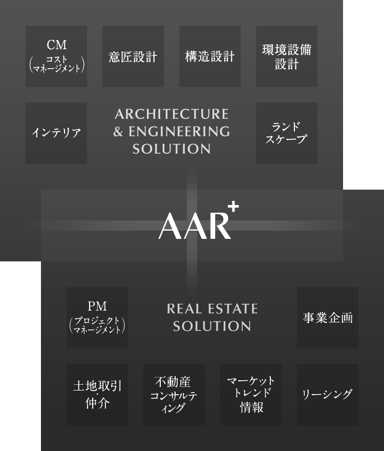 AAR+ 「ARCHITECTURE & ENGINEERLING SOLUTION 意匠設計 構造設計 環境設備設計 CM（コストマネージメント） インテリア ランドスケープ」「REAL ESTATE SOLUTION PM（プロジェクトマネージメント） 事業企画 リーシング 土地取引・仲介 不動産コンサルティング マーケットトレンド情報」